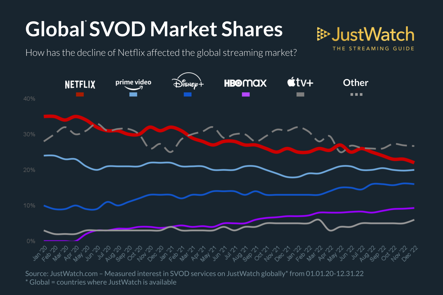 Netflix verliert 13 % Marktanteil