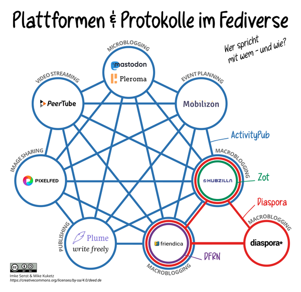 Was ist das Federated Protocol - Ein Einblick